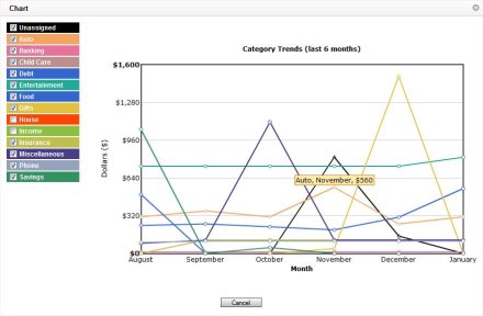 line chart